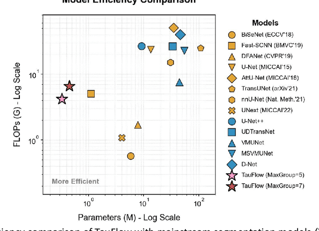 Figure 1 for TauFlow: Dynamic Causal Constraint for Complexity-Adaptive Lightweight Segmentation