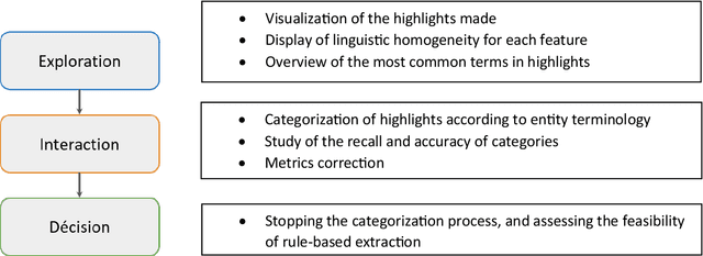 Figure 3 for Development of the user-friendly decision aid Rule-based Evaluation and Support Tool (REST) for optimizing the resources of an information extraction task
