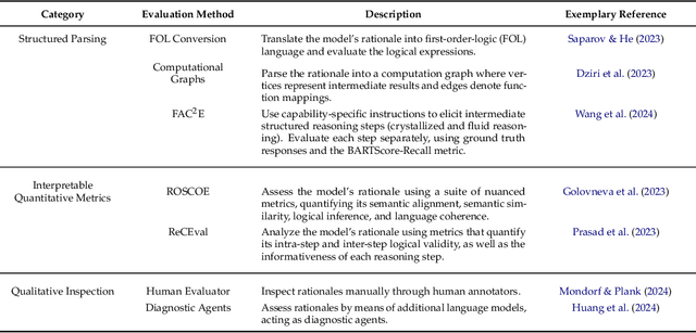 Figure 4 for Beyond Accuracy: Evaluating the Reasoning Behavior of Large Language Models -- A Survey