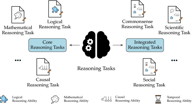 Figure 1 for Beyond Accuracy: Evaluating the Reasoning Behavior of Large Language Models -- A Survey