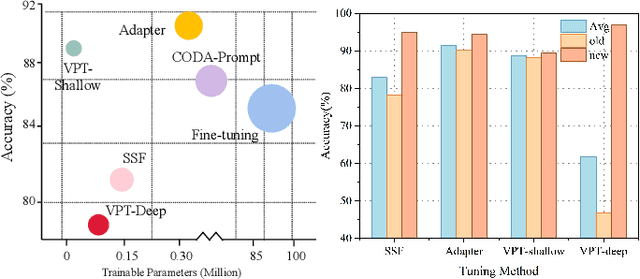 Figure 1 for Semantically-Shifted Incremental Adapter-Tuning is A Continual ViTransformer