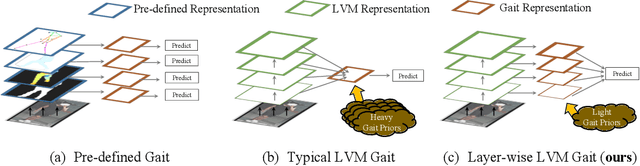 Figure 1 for BiggerGait: Unlocking Gait Recognition with Layer-wise Representations from Large Vision Models