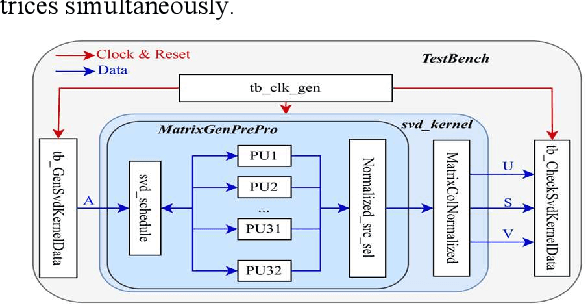 Figure 1 for Design of A Low-Latency and Parallelizable SVD Dataflow Architecture on FPGA