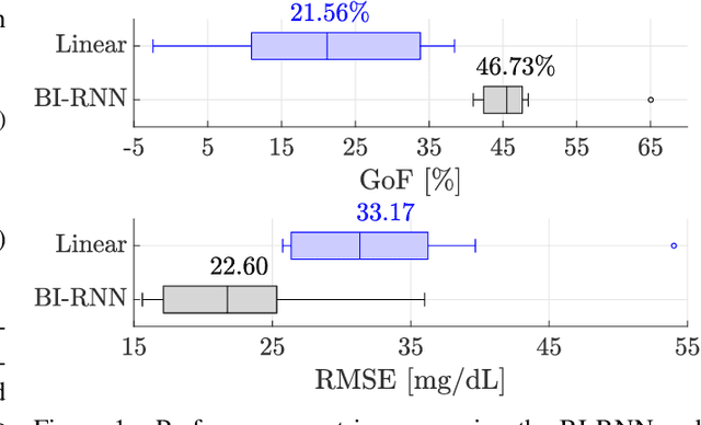 Figure 1 for Integrating Biological-Informed Recurrent Neural Networks for Glucose-Insulin Dynamics Modeling