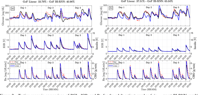 Figure 2 for Integrating Biological-Informed Recurrent Neural Networks for Glucose-Insulin Dynamics Modeling
