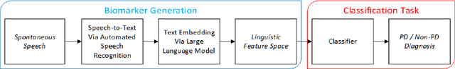 Figure 1 for Linguistic Changes in Spontaneous Speech for Detecting Parkinsons Disease Using Large Language Models