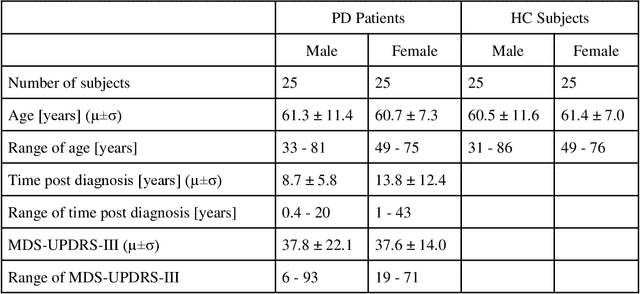 Figure 2 for Linguistic Changes in Spontaneous Speech for Detecting Parkinsons Disease Using Large Language Models