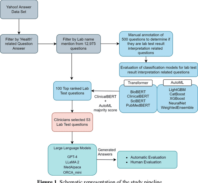 Figure 1 for Quality of Answers of Generative Large Language Models vs Peer Patients for Interpreting Lab Test Results for Lay Patients: Evaluation Study
