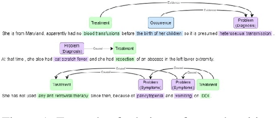 Figure 1 for Extrinsic Factors Affecting the Accuracy of Biomedical NER
