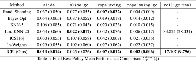 Figure 2 for In-Context Iterative Policy Improvement for Dynamic Manipulation