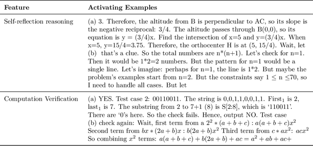 Figure 1 for Towards Understanding Distilled Reasoning Models: A Representational Approach