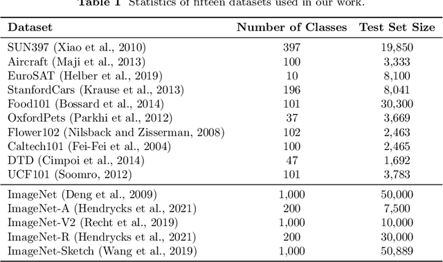 Figure 2 for Enhancing Zero-Shot Image Recognition in Vision-Language Models through Human-like Concept Guidance