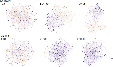 Figure 4 for Large Language Model Driven Agents for Simulating Echo Chamber Formation