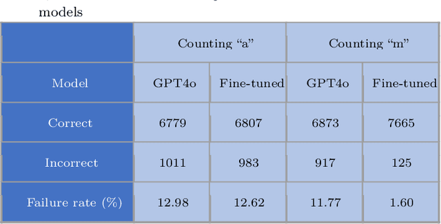 Figure 4 for Can ChatGPT Learn to Count Letters?