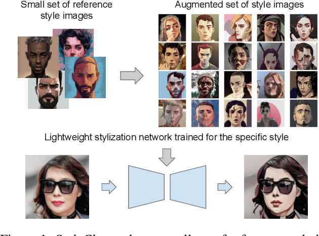 Figure 1 for Styleclone: Face Stylization with Diffusion Based Data Augmentation