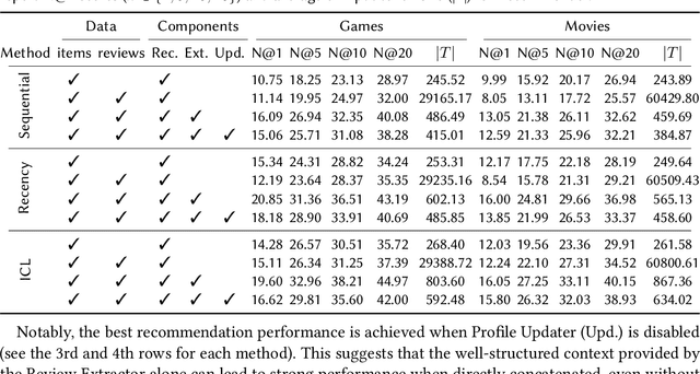 Figure 3 for LLM-based User Profile Management for Recommender System