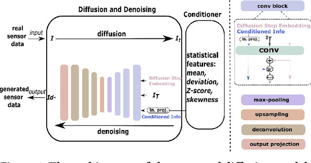 Figure 4 for Unsupervised Statistical Feature-Guided Diffusion Model for Sensor-based Human Activity Recognition