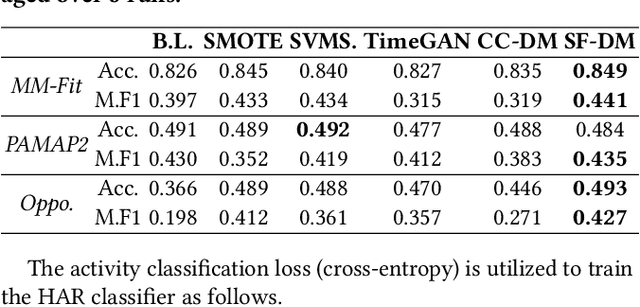 Figure 2 for Unsupervised Statistical Feature-Guided Diffusion Model for Sensor-based Human Activity Recognition