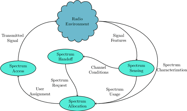 Figure 3 for Machine Learning for Spectrum Sharing: A Survey