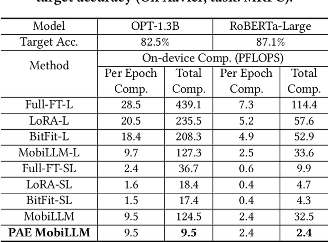 Figure 4 for PAE MobiLLM: Privacy-Aware and Efficient LLM Fine-Tuning on the Mobile Device via Additive Side-Tuning