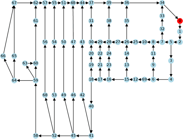 Figure 3 for Efficient Online Scheduling and Routing for Automated Guided Vehicles: Comparing a Novel Loop-Based Algorithm Against Existing Methods