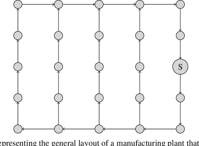 Figure 1 for Efficient Online Scheduling and Routing for Automated Guided Vehicles: Comparing a Novel Loop-Based Algorithm Against Existing Methods