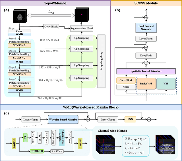 Figure 3 for Topology-Aware Wavelet Mamba for Airway Structure Segmentation in Postoperative Recurrent Nasopharyngeal Carcinoma CT Scans