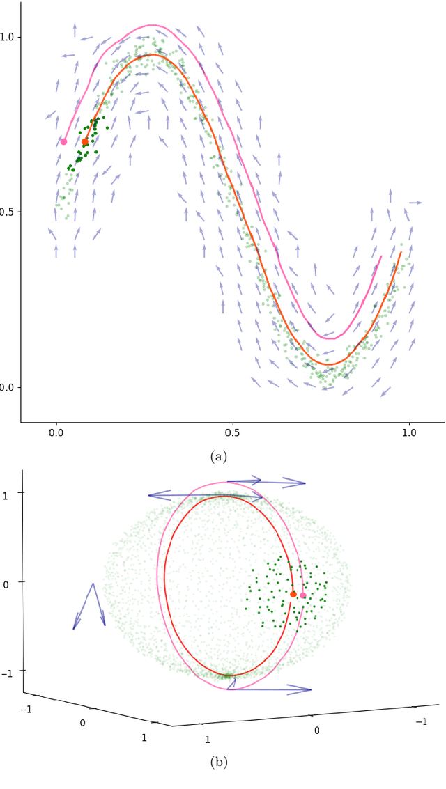 Figure 2 for Principal subbundles for dimension reduction