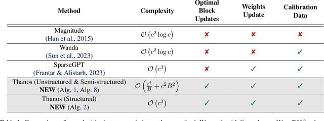 Figure 2 for Thanos: A Block-wise Pruning Algorithm for Efficient Large Language Model Compression