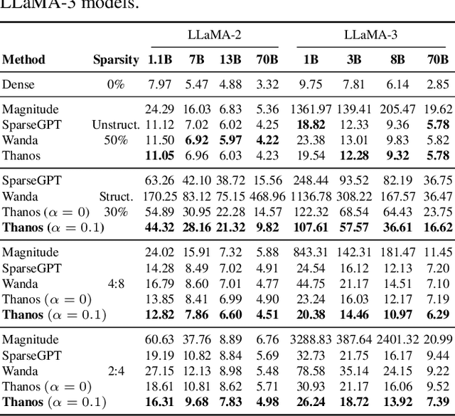 Figure 4 for Thanos: A Block-wise Pruning Algorithm for Efficient Large Language Model Compression