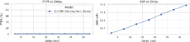 Figure 3 for A Novel Deep Learning Framework for Efficient Multichannel Acoustic Feedback Control