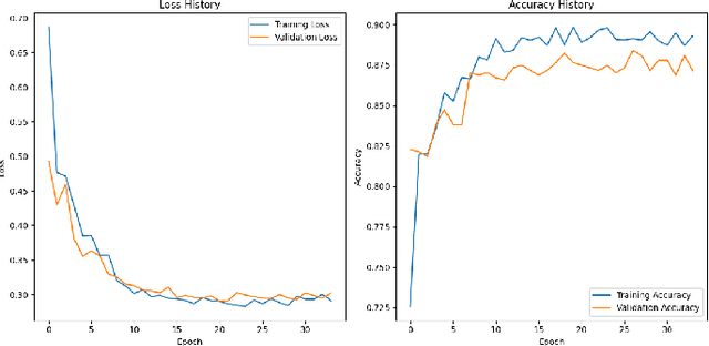 Figure 4 for Deep Learning in Medical Image Classification from MRI-based Brain Tumor Images