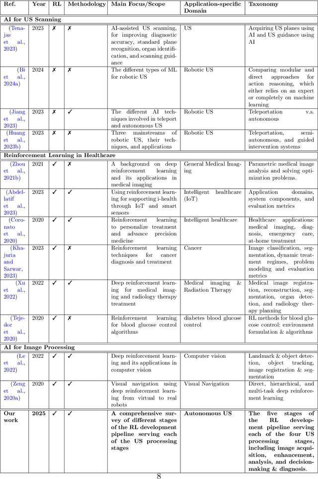 Figure 1 for Comprehensive Review of Reinforcement Learning for Medical Ultrasound Imaging