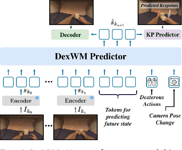 Figure 4 for World Models Can Leverage Human Videos for Dexterous Manipulation