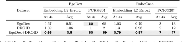 Figure 2 for World Models Can Leverage Human Videos for Dexterous Manipulation