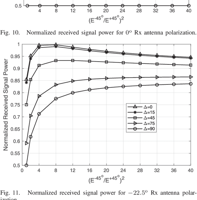 Figure 3 for Multi-Polarization Superposition Beamforming: Novel Scheme of Transmit Power Allocation and Subcarrier Assignment