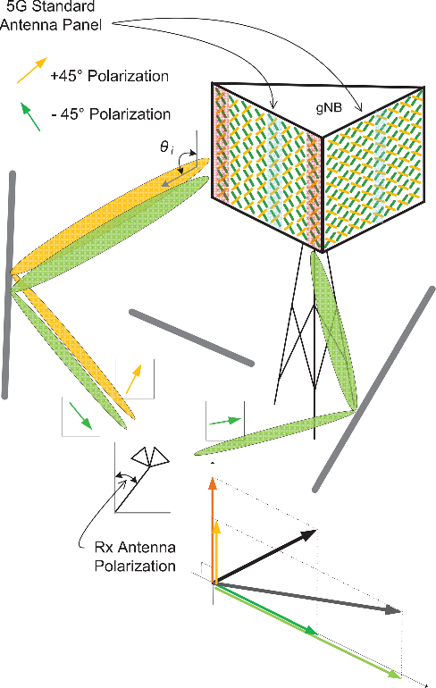 Figure 1 for Multi-Polarization Superposition Beamforming: Novel Scheme of Transmit Power Allocation and Subcarrier Assignment