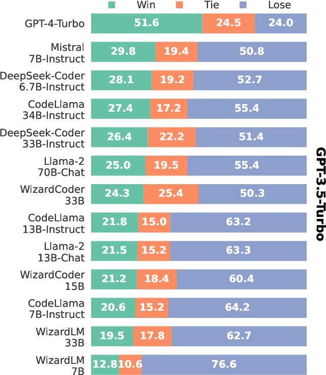 Figure 2 for CodeUltraFeedback: An LLM-as-a-Judge Dataset for Aligning Large Language Models to Coding Preferences