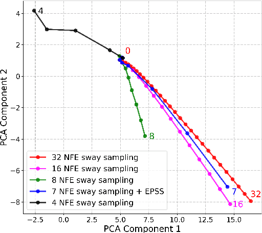 Figure 1 for Accelerating Flow-Matching-Based Text-to-Speech via Empirically Pruned Step Sampling