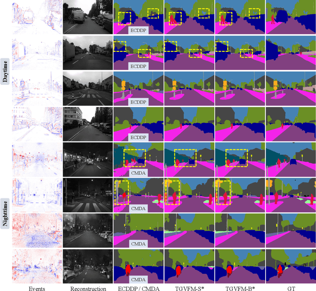 Figure 4 for Temporal-Guided Visual Foundation Models for Event-Based Vision