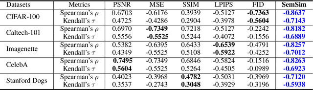 Figure 2 for Privacy Assessment on Reconstructed Images: Are Existing Evaluation Metrics Faithful to Human Perception?