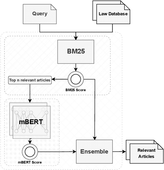 Figure 3 for NeCo@ALQAC 2023: Legal Domain Knowledge Acquisition for Low-Resource Languages through Data Enrichment