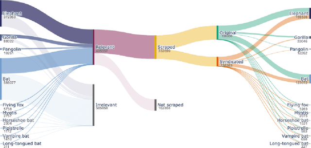 Figure 4 for Automating the Analysis of Public Saliency and Attitudes towards Biodiversity from Digital Media