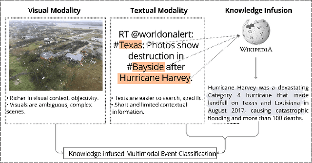 Figure 1 for CrisisKAN: Knowledge-infused and Explainable Multimodal Attention Network for Crisis Event Classification