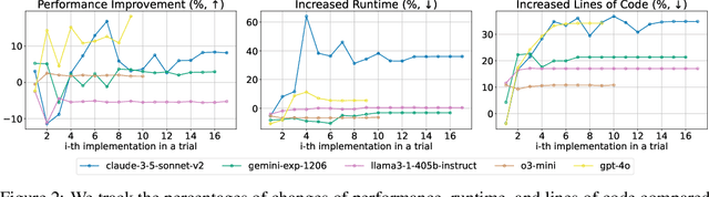 Figure 4 for MLRC-Bench: Can Language Agents Solve Machine Learning Research Challenges?