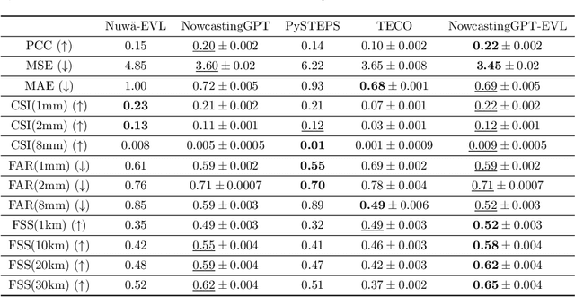 Figure 2 for Extreme Precipitation Nowcasting using Transformer-based Generative Models