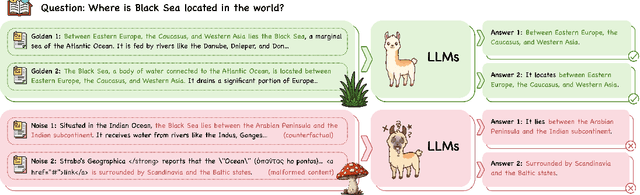 Figure 1 for Magic Mushroom: A Customizable Benchmark for Fine-grained Analysis of Retrieval Noise Erosion in RAG Systems