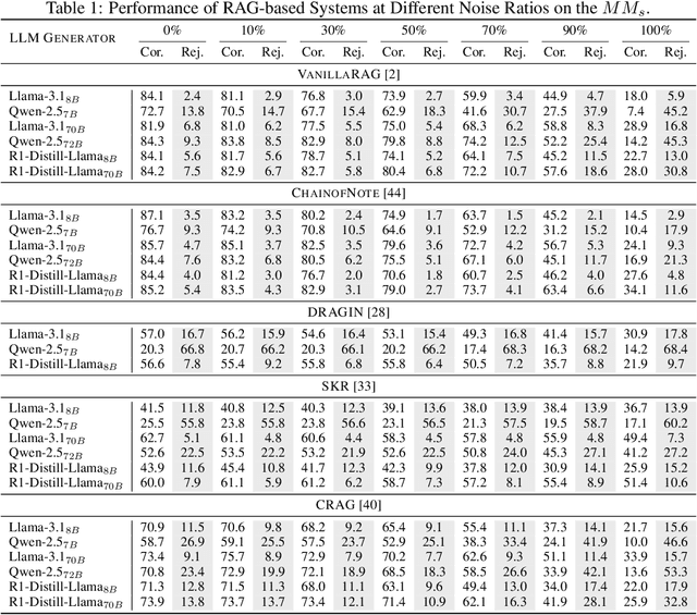 Figure 2 for Magic Mushroom: A Customizable Benchmark for Fine-grained Analysis of Retrieval Noise Erosion in RAG Systems