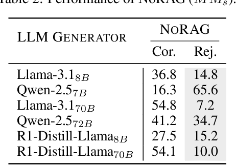 Figure 4 for Magic Mushroom: A Customizable Benchmark for Fine-grained Analysis of Retrieval Noise Erosion in RAG Systems