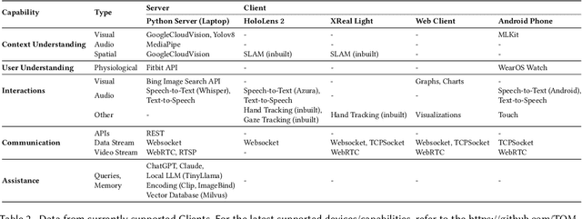 Figure 2 for TOM: A Development Platform For Wearable Intelligent Assistants